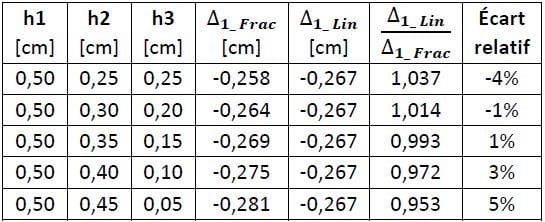 Estimation des tassements en partie haute des remblais ferroviaires sur des terrains compressibles (partie I)